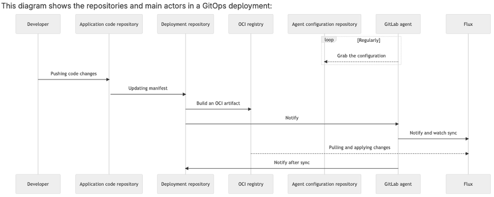 gitlab-agent-deployment-sequence.png gitlab-agent-deployment-sequence.png