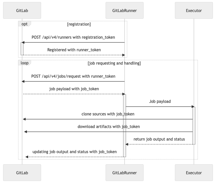 gitlab-runner-execution-flow.png gitlab-runner-execution-flow.png