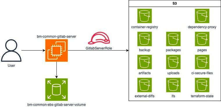 gitlab-server-infrastructure.png gitlab-server-infrastructure.png